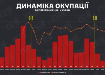 У березні ворог окупував на 27% більше території, ніж у лютому, — 160 кв км, – DeepState