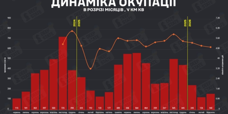 У березні ворог окупував на 27% більше території, ніж у лютому, — 160 кв км, – DeepState