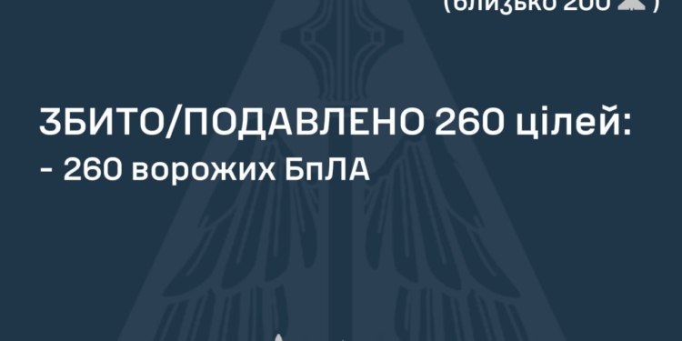 Наші захисники знешкодили 260 із 286 ворожих БпЛА, але атака ще триває