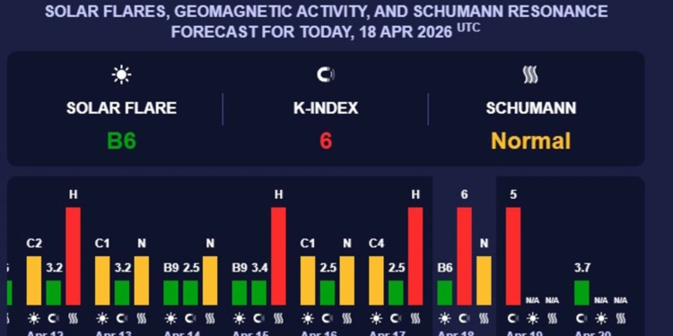 Землю накрила сильна магнітна буря червоного рівня К-індексу 6