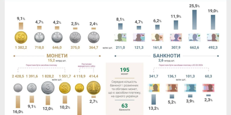 Готівки в Україні стало всього 923 млрд грн – скільки на кожного жителя і яких купюр найбільше