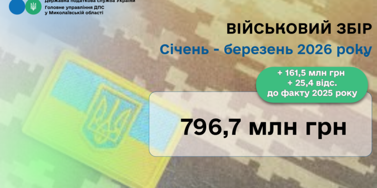 Миколаївщина забезпечила на потреби української армії майже 800 млн грн військового збору
