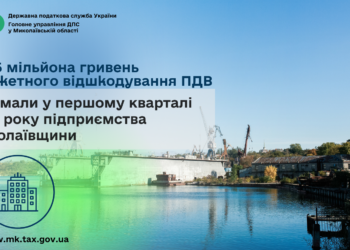 У першому кварталі 2026 року підприємства Миколаївщини отримали 274,5 млн грн  бюджетного відшкодування ПДВ