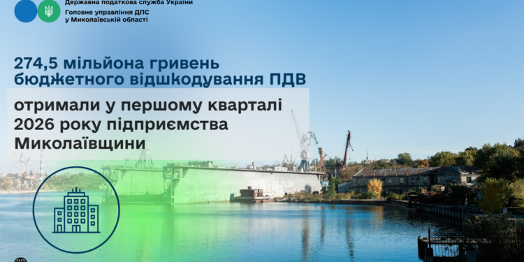 У першому кварталі 2026 року підприємства Миколаївщини отримали 274,5 млн грн  бюджетного відшкодування ПДВ