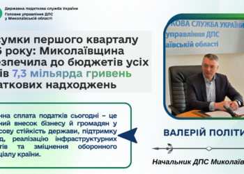 Підсумки першого кварталу 2026 року: Миколаївщина забезпечила до бюджетів усіх рівнів 7,3 млрд грн податкових надходжень