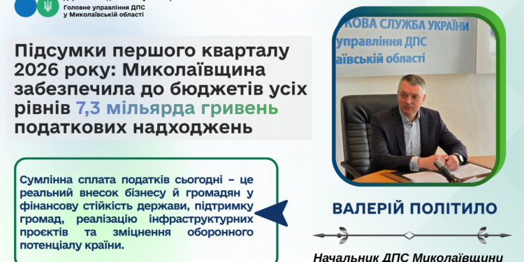 Підсумки першого кварталу 2026 року: Миколаївщина забезпечила до бюджетів усіх рівнів 7,3 млрд грн податкових надходжень