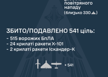 Росіяни атакували Україну 37 ракетами та 542 БпЛА – що збито