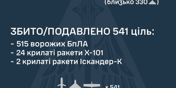 Росіяни атакували Україну 37 ракетами та 542 БпЛА – що збито