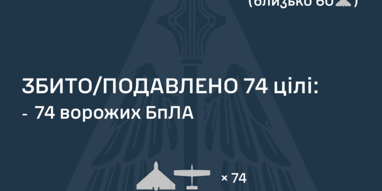Вночі збито 74 із 94 ворожих БпЛА