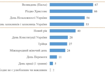 Які свята найпопулярніші серед українців у 2026 році: дані опитування