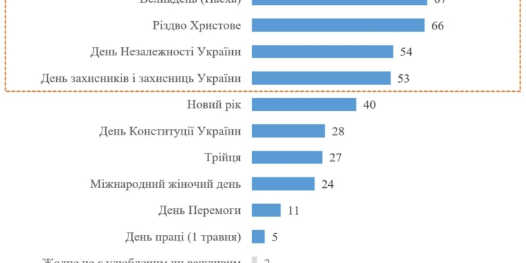Які свята найпопулярніші серед українців у 2026 році: дані опитування