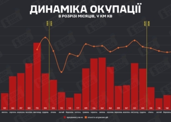 У квітні ворог окупував на 11,9% менше території, ніж у березні, при збільшеній на 2,2% кількості штурмових дій, – DeepState
