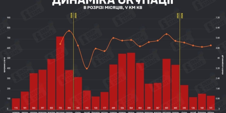 У квітні ворог окупував на 11,9% менше території, ніж у березні, при збільшеній на 2,2% кількості штурмових дій, – DeepState