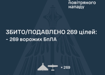 Захисники українського неба знешкодили 269 із 294 ворожих БпЛА