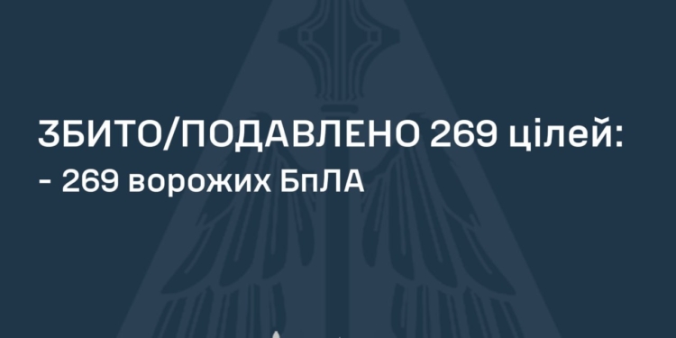 Захисники українського неба знешкодили 269 із 294 ворожих БпЛА