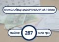 «Миколаївоблтеплоенерго» заборгували за тепло майже 287 млн.грн.