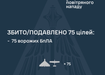За день українські захисники неба знешкодили 75 із 84 ворожих БпЛА, атака ще триває