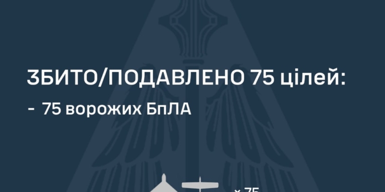 За день українські захисники неба знешкодили 75 із 84 ворожих БпЛА, атака ще триває