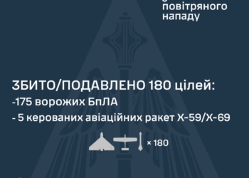 Вдень росіяни атакували Україну двома «Іскандерами», 5 ракетами Х-59/69 і 234 БпЛА – що знешкоджено