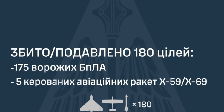 Вдень росіяни атакували Україну двома «Іскандерами», 5 ракетами Х-59/69 і 234 БпЛА – що знешкоджено