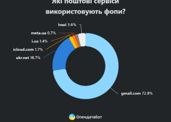 Понад 4400 українських ФОПів досі використовують поштові сервіси рф – інфографіка