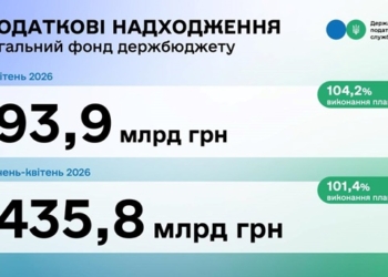 Податкова у квітні перевиконала “план” на 4,2%