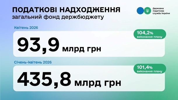 Податкова у квітні перевиконала “план” на 4,2%