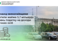 Мешканці Миколаївщини сплатили майже 5,7 млрд грн податку на доходи фізичних осіб