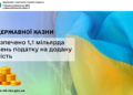 До державної казни Миколаївщиною забезпечено 1,1 млрд грн податку на додану вартість