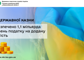До державної казни Миколаївщиною забезпечено 1,1 млрд грн податку на додану вартість