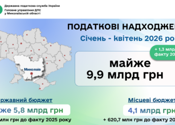 Валерій Політило: Платники податків Миколаївщини підтримують економіку регіону – майже 9,9 млрд грн отримав зведений бюджет за 4 місяці 2026 року
