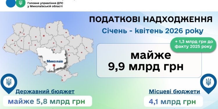Валерій Політило: Платники податків Миколаївщини підтримують економіку регіону – майже 9,9 млрд грн отримав зведений бюджет за 4 місяці 2026 року