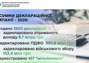 За підсумками кампанії декларування у 2026 році на Миколаївщині зареєстровано майже 460 мільйонерів!