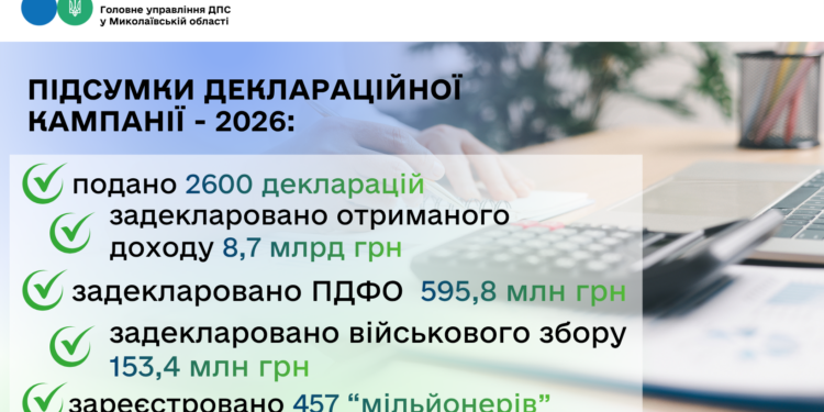 За підсумками кампанії декларування у 2026 році на Миколаївщині зареєстровано майже 460 мільйонерів!