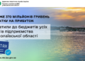Підприємства Миколаївської області сплатили до бюджетів усіх рівнів майже 370 млн грн податку на прибуток