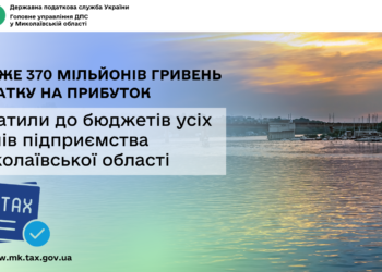 Підприємства Миколаївської області сплатили до бюджетів усіх рівнів майже 370 млн грн податку на прибуток