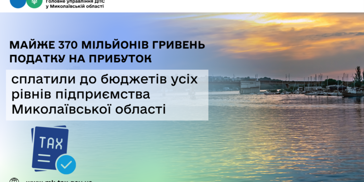 Підприємства Миколаївської області сплатили до бюджетів усіх рівнів майже 370 млн грн податку на прибуток