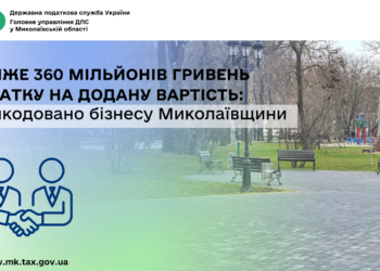 Бізнесу Миколаївщини відшкодовано майже 360 млн грн податку на додану вартість