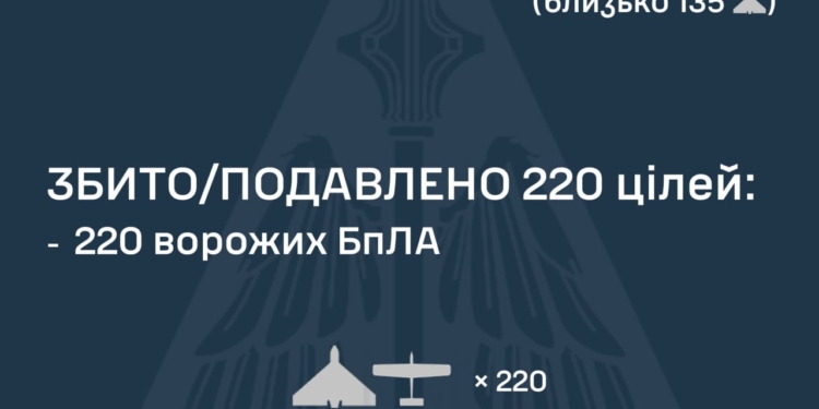 Повітряні сили збили 220 ворожих БпЛА, зафіксовано влучання на 6 локаціях