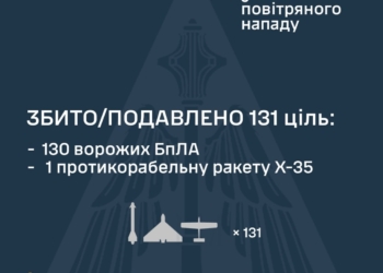 Росіяни вночі атакували Україну 6 ракетами та 141 БпЛА – що було знешкоджено нашими захисниками неба