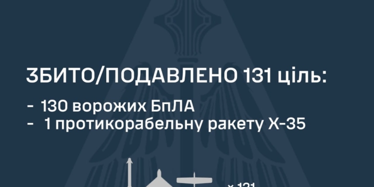Росіяни вночі атакували Україну 6 ракетами та 141 БпЛА – що було знешкоджено нашими захисниками неба