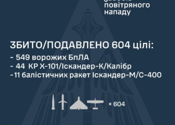 Вночі сили оборони збили 604 повітряні цілі ворога, атака триває