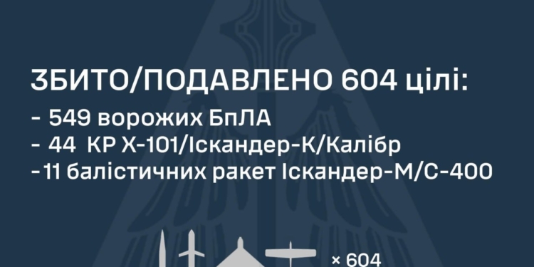 Вночі сили оборони збили 604 повітряні цілі ворога, атака триває