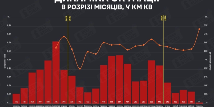 За травень росіяни окупували всього 14 кв.км української території при рекордній кількості штурмів – DeepState