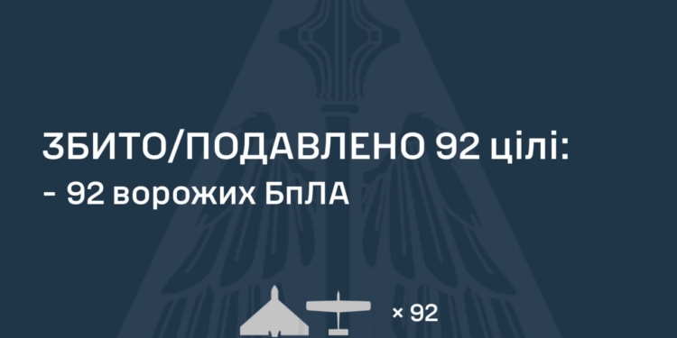 Росіяни атакували Україну 99 БпЛА – 92 знешкоджено