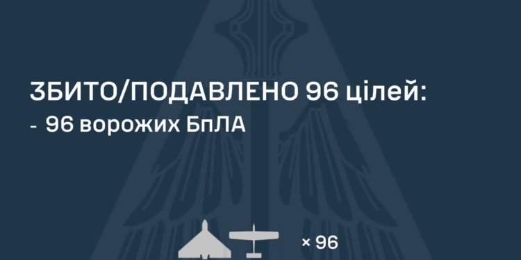 Росіяни атакували Україну двома «Іскандерами», двома «Кинджалами» та 105 БпЛА