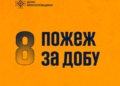 Минулої доби на Миколаївщині рятувальники 8 разів виїжджали гасити вогонь