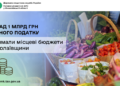 Місцеві бюджети Миколаївщини отримали понад 1 млрд грн єдиного податку
