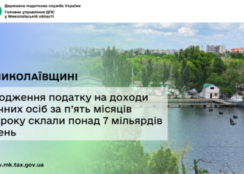 На Миколаївщині надходження податку на доходи фізичних осіб за п’ять місяців 2026 року склали понад 7 млрд грн