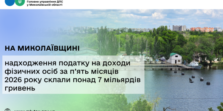 На Миколаївщині надходження податку на доходи фізичних осіб за п’ять місяців 2026 року склали понад 7 млрд грн
